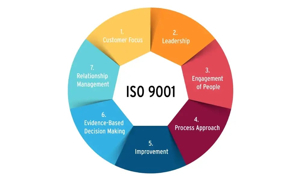 ISO 9001 7 principles outlined
