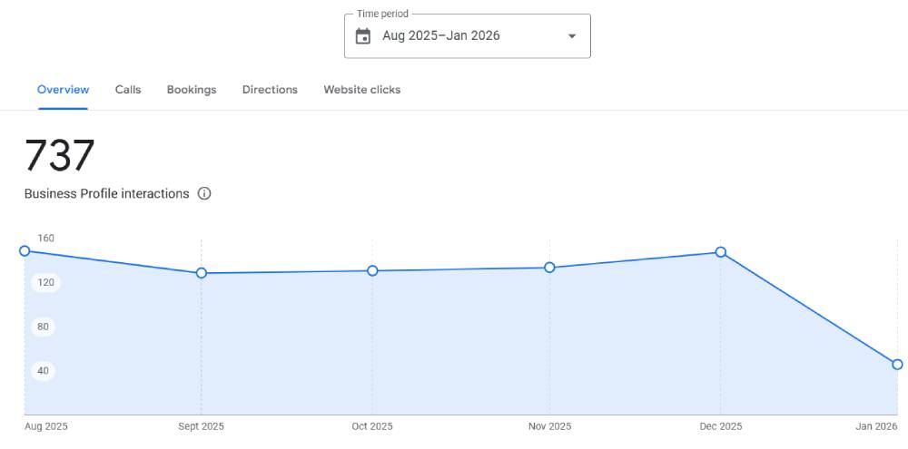 google business profile interactions drop