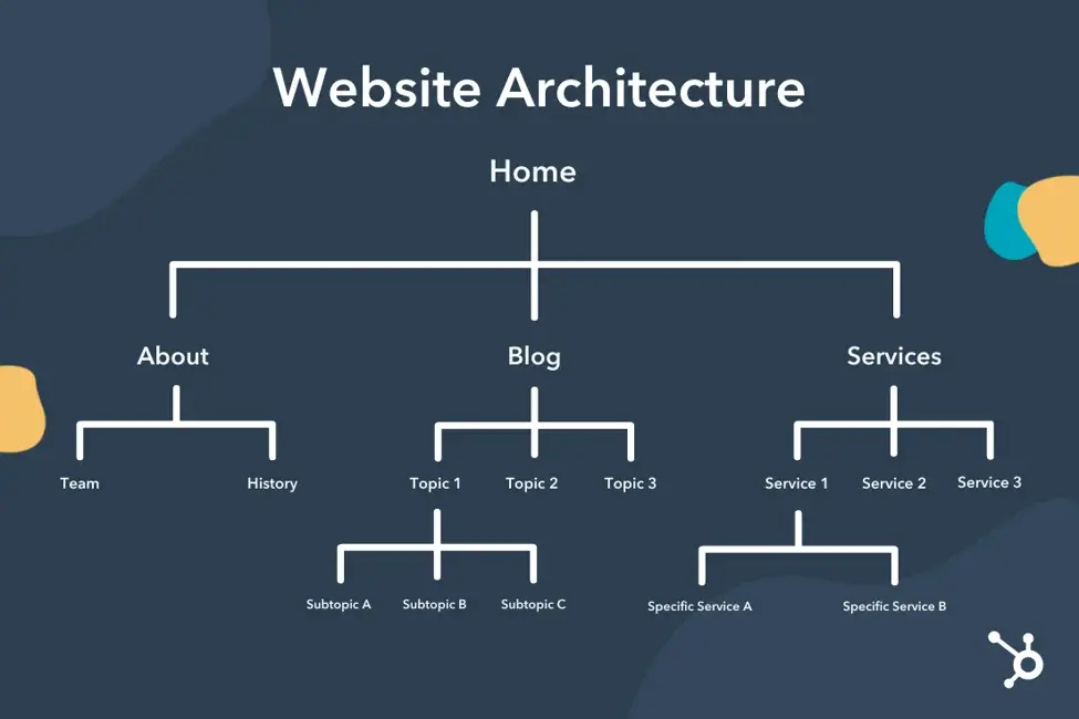 website architecture example