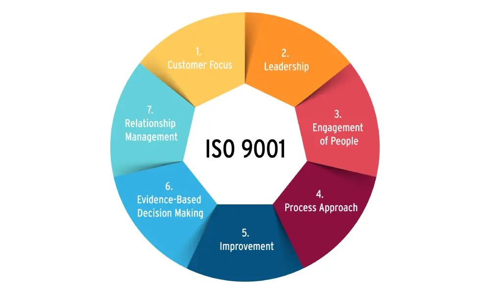 ISO 9001 7 principles outlined