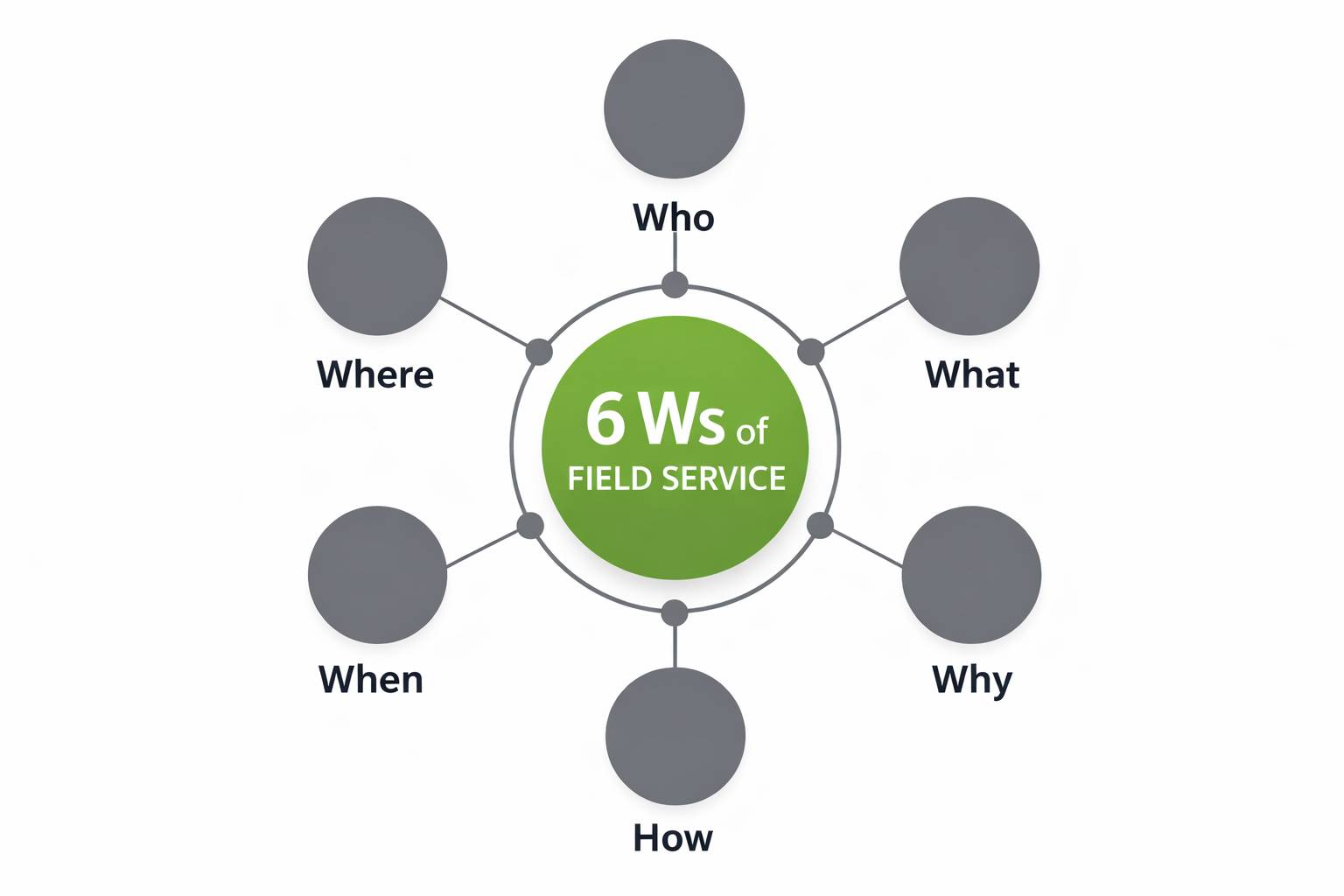 6ws of field service
